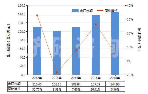 2012-2016年中國泡沫聚氯乙烯人造革及合成革(HS39211210)出口總額及增速統(tǒng)計(jì) 2012-2016年中國泡沫聚氯乙烯人造革及合成革(HS39211210)出口總額及增速統(tǒng)計(jì)
